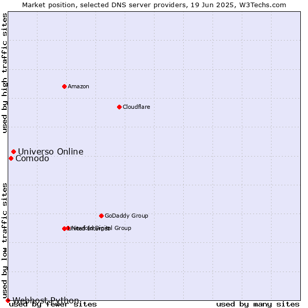 Market position of Universo Online vs. Comodo vs. Webhost Python