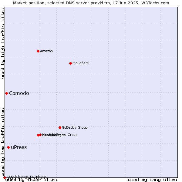 Market position of uPress vs. Comodo vs. Webhost Python