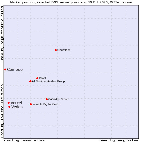 Market position of Vedos vs. Vercel vs. Comodo