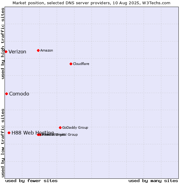 Market position of H88 Web Hosting vs. Comodo vs. Verizon