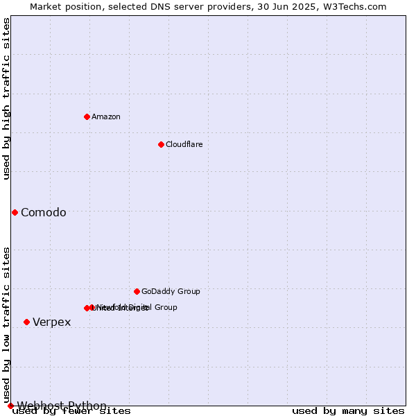 Market position of Verpex vs. Comodo vs. Webhost Python