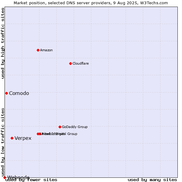 Market position of Verpex vs. Comodo vs. Webnode