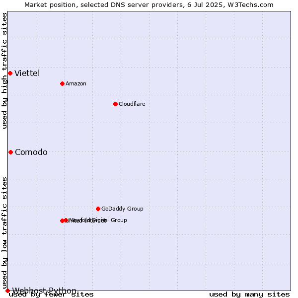 Market position of Comodo vs. Viettel vs. Webhost Python