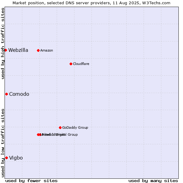 Market position of Comodo vs. Vigbo vs. Webzilla