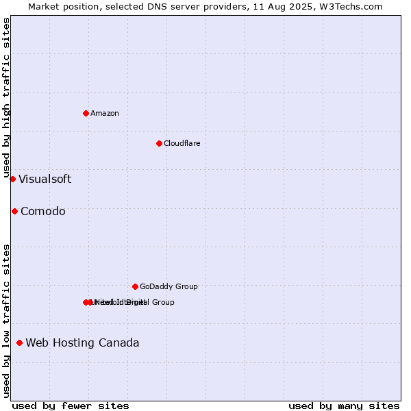 Market position of Web Hosting Canada vs. Comodo vs. Visualsoft