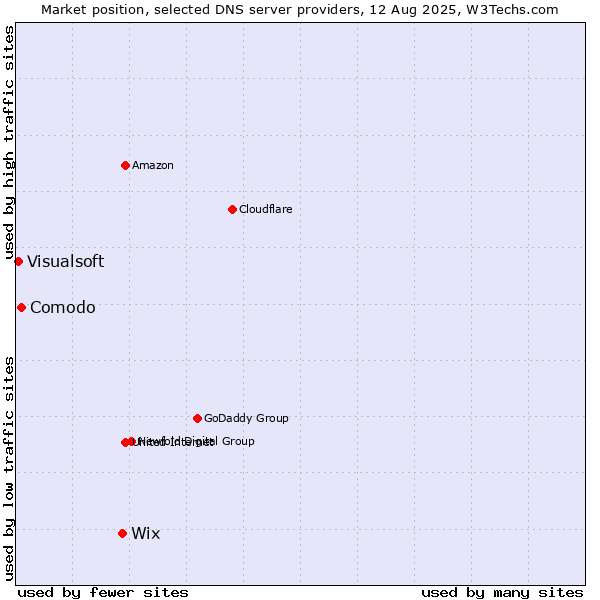 Market position of Wix vs. Comodo vs. Visualsoft
