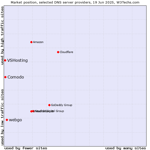 Market position of webgo vs. Comodo vs. VSHosting