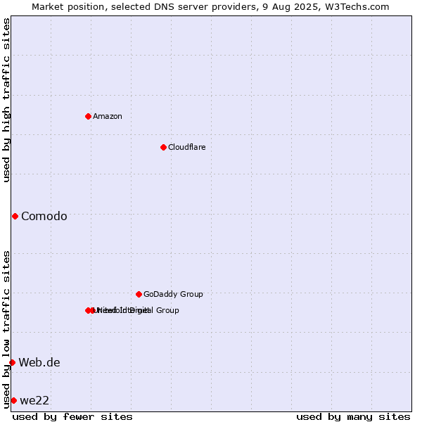 Market position of Comodo vs. we22 vs. Web.de