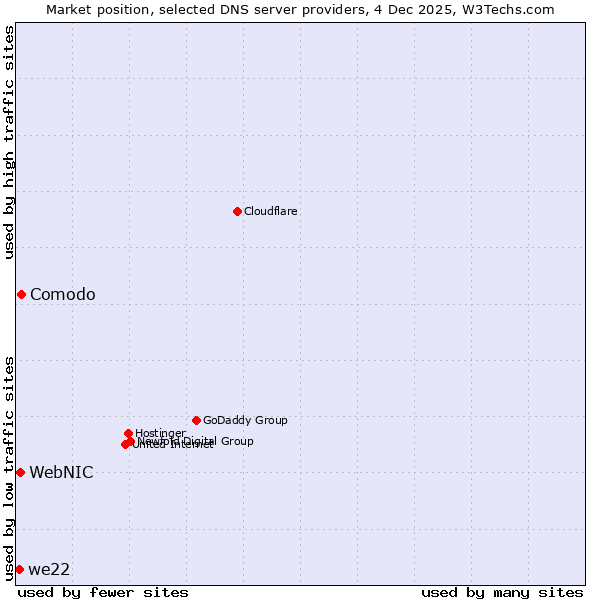 Market position of Comodo vs. WebNIC vs. we22