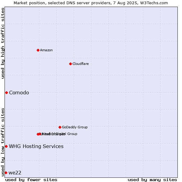 Market position of Comodo vs. we22 vs. WHG Hosting Services