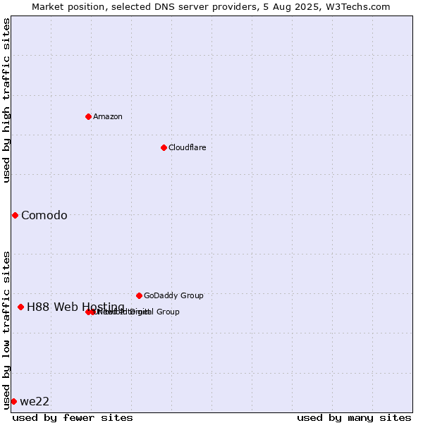 Market position of H88 Web Hosting vs. Comodo vs. we22