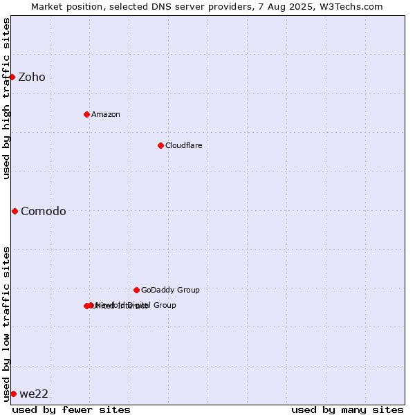 Market position of Comodo vs. we22 vs. Zoho