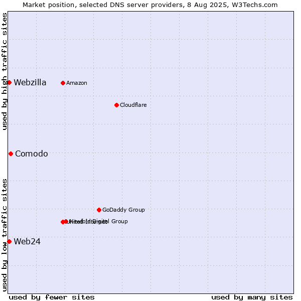 Market position of Comodo vs. Web24 vs. Webzilla
