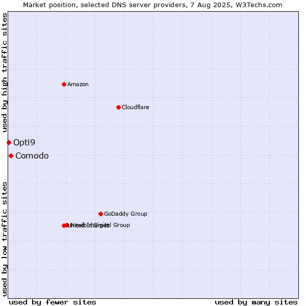 Market position of Comodo vs. Opti9