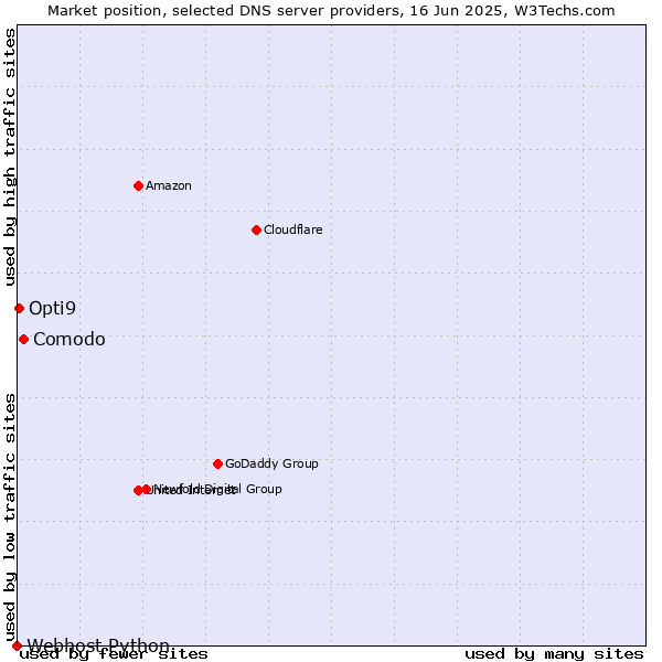 Market position of Comodo vs. Opti9 vs. Webhost Python