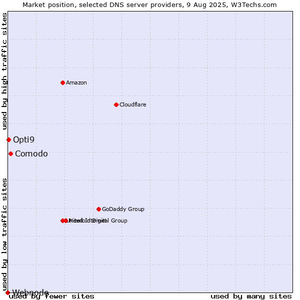 Market position of Comodo vs. Opti9 vs. Webnode
