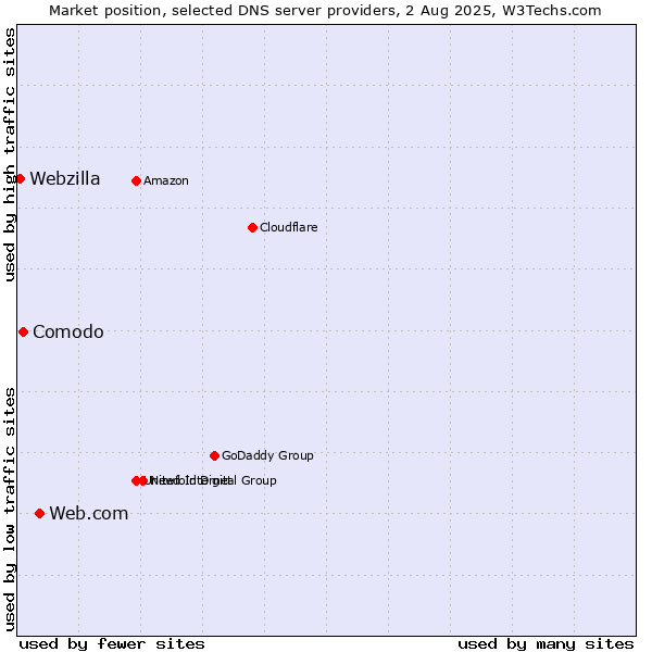Market position of Web.com vs. Comodo vs. Webzilla