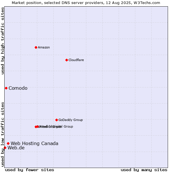 Market position of Web Hosting Canada vs. Comodo vs. Web.de