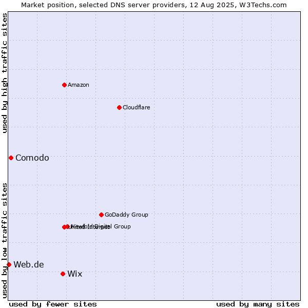 Market position of Wix vs. Comodo vs. Web.de