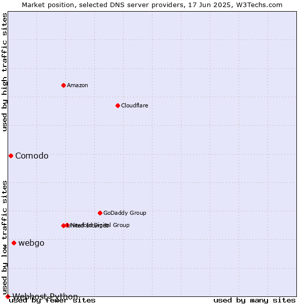 Market position of webgo vs. Comodo vs. Webhost Python