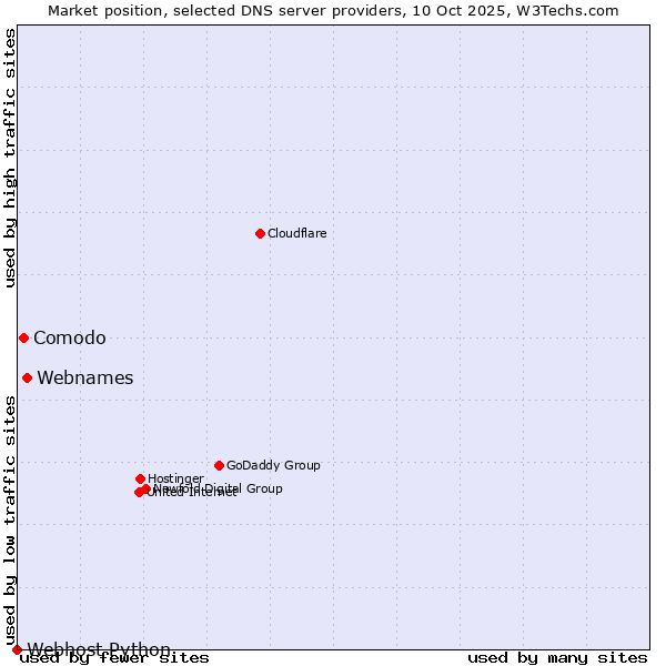 Market position of Webnames vs. Comodo vs. Webhost Python