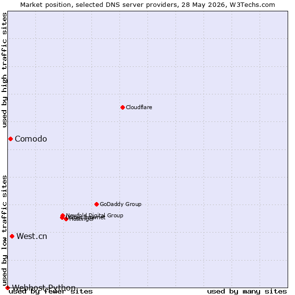 Market position of West.cn vs. Comodo vs. Webhost Python