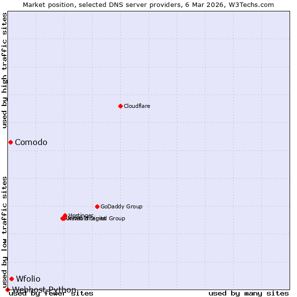 Market position of Wfolio vs. Comodo vs. Webhost Python