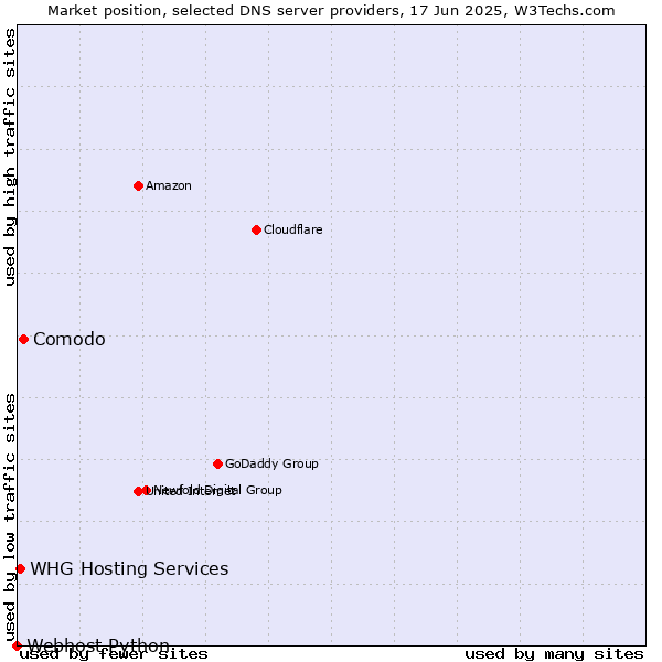 Market position of Comodo vs. WHG Hosting Services vs. Webhost Python