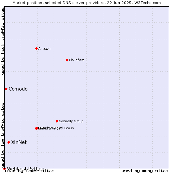 Market position of XinNet vs. Comodo vs. Webhost Python
