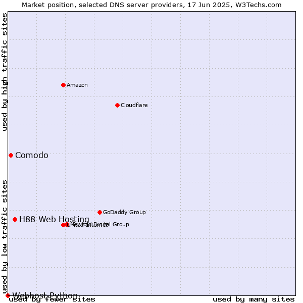 Market position of H88 Web Hosting vs. Comodo vs. Webhost Python