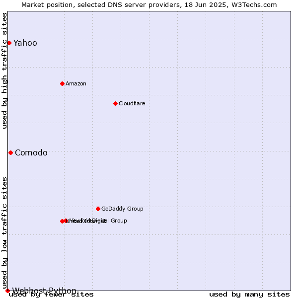 Market position of Comodo vs. Yahoo vs. Webhost Python