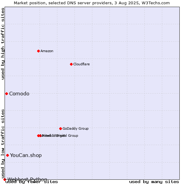 Market position of YouCan.shop vs. Comodo vs. Webhost Python