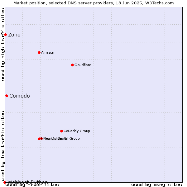Market position of Comodo vs. Zoho vs. Webhost Python