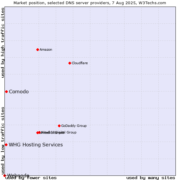 Market position of Comodo vs. WHG Hosting Services vs. Webnode