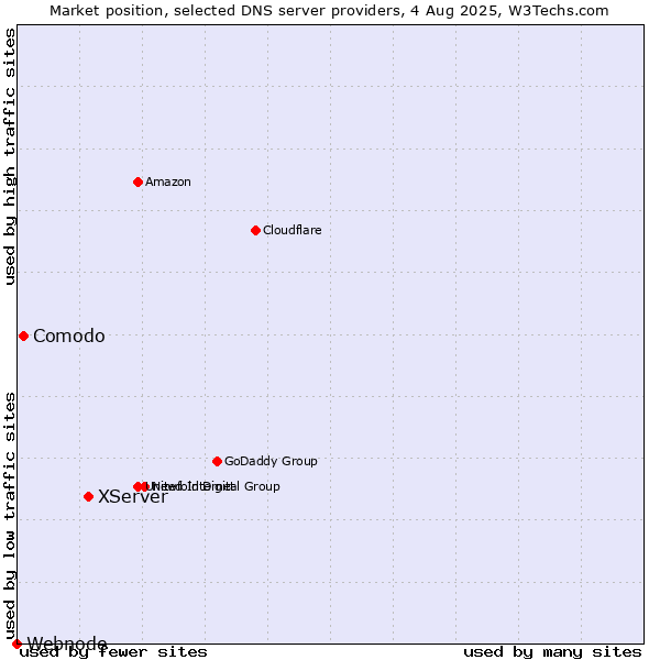 Market position of XServer vs. Comodo vs. Webnode