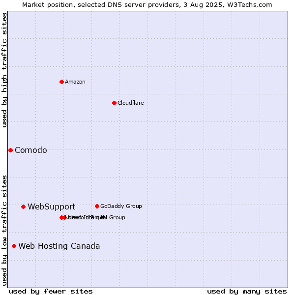 Market position of WebSupport vs. Web Hosting Canada vs. Comodo