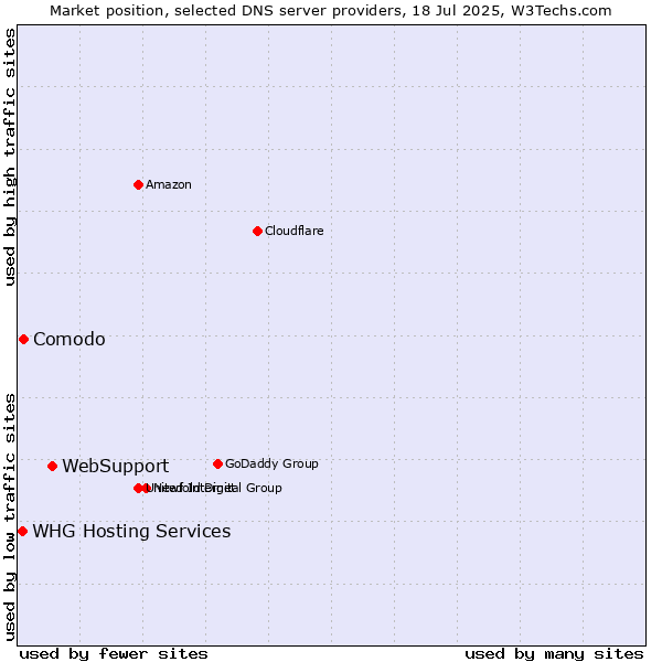 Market position of WebSupport vs. Comodo vs. WHG Hosting Services