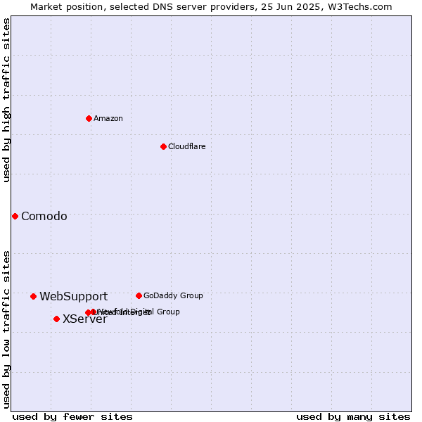 Market position of XServer vs. WebSupport vs. Comodo