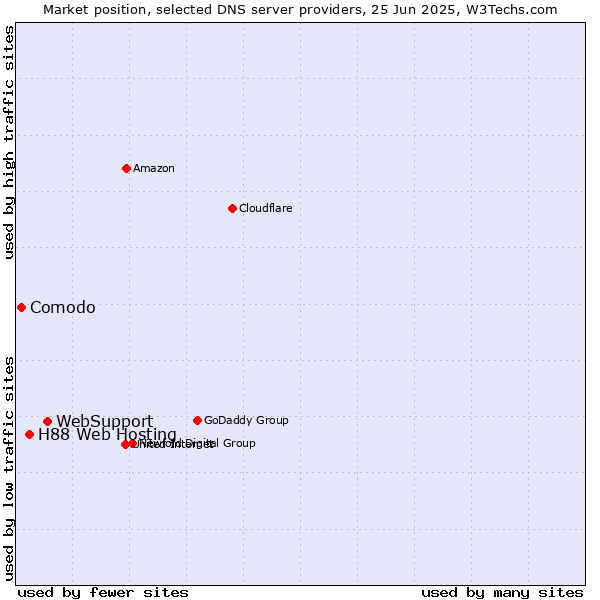 Market position of WebSupport vs. H88 Web Hosting vs. Comodo
