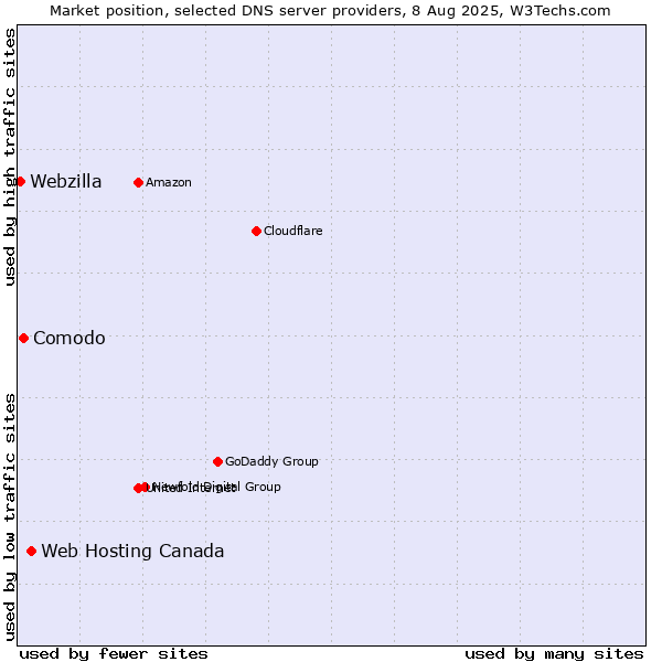 Market position of Web Hosting Canada vs. Comodo vs. Webzilla