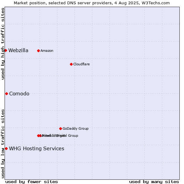 Market position of Comodo vs. WHG Hosting Services vs. Webzilla