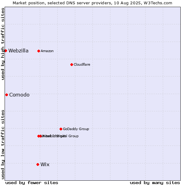 Market position of Wix vs. Comodo vs. Webzilla