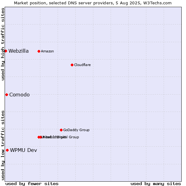 Market position of WPMU Dev vs. Comodo vs. Webzilla