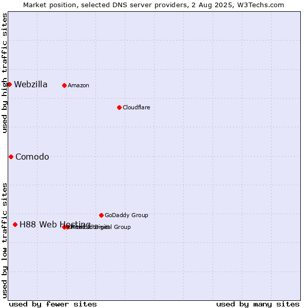 Market position of H88 Web Hosting vs. Comodo vs. Webzilla