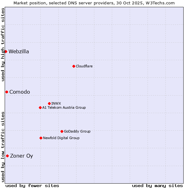 Market position of Zoner Oy vs. Comodo vs. Webzilla