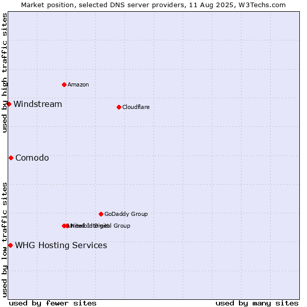 Market position of Comodo vs. WHG Hosting Services vs. Windstream