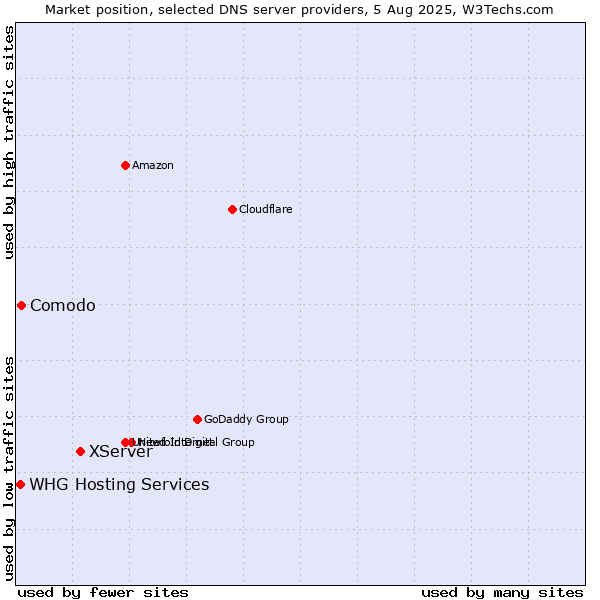 Market position of XServer vs. Comodo vs. WHG Hosting Services