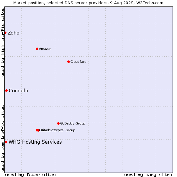 Market position of Comodo vs. WHG Hosting Services vs. Zoho