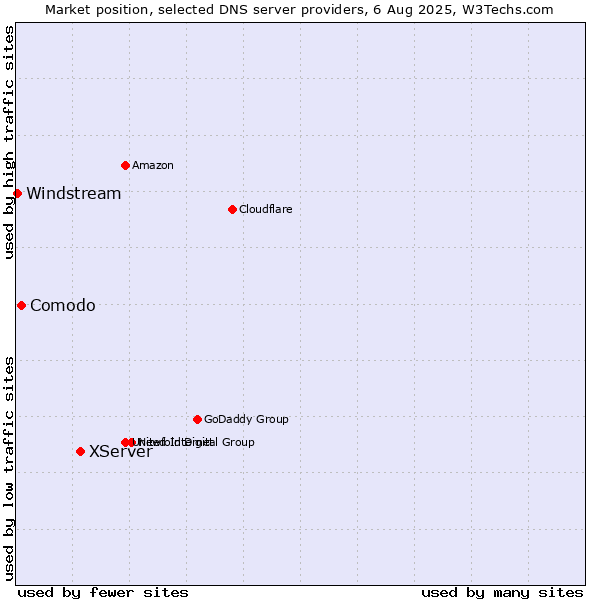 Market position of XServer vs. Comodo vs. Windstream