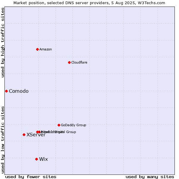 Market position of Wix vs. XServer vs. Comodo